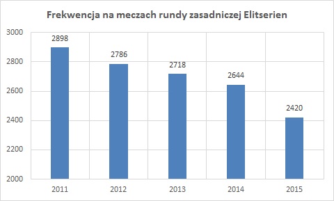Elitserien lata frekwencja