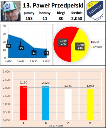 13. Paweł Przedpełski