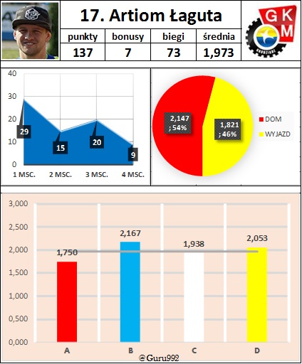 17. Artiom Łaguta