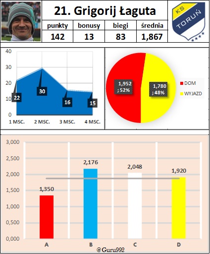 21. Grigorij Łaguta
