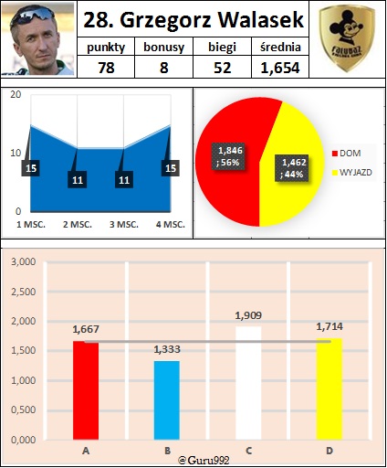 28. Grzegorz Walasek