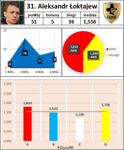 31. Aleksandr Łoktajew