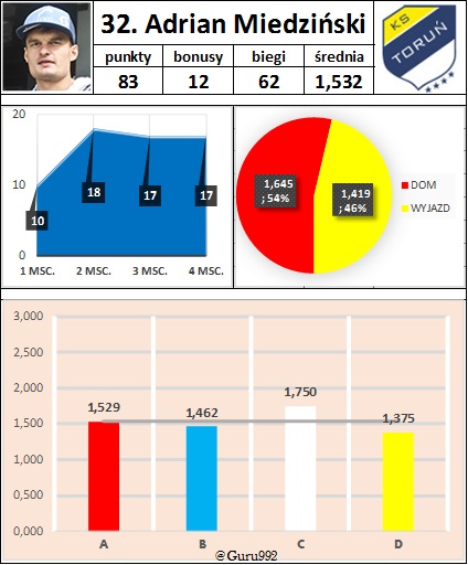 32. Adrian Miedziński