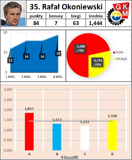 35. Rafał Okoniewski