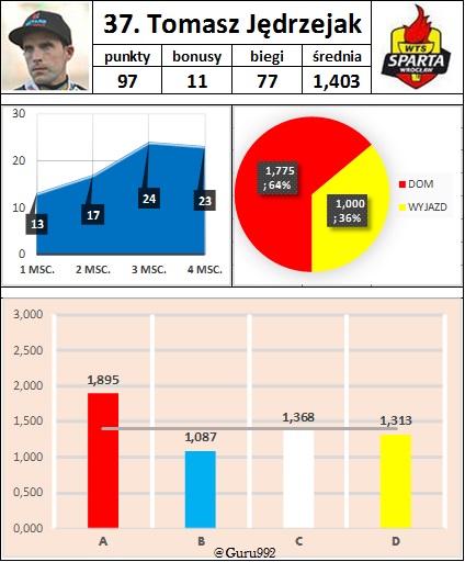 37. Tomasz Jędrzejak