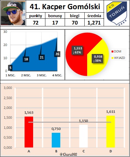 41. Kacper Gomólski