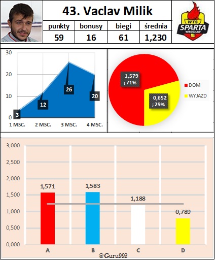 43. Vaclav Milik