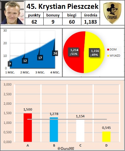 45. Krystian Pieszczek