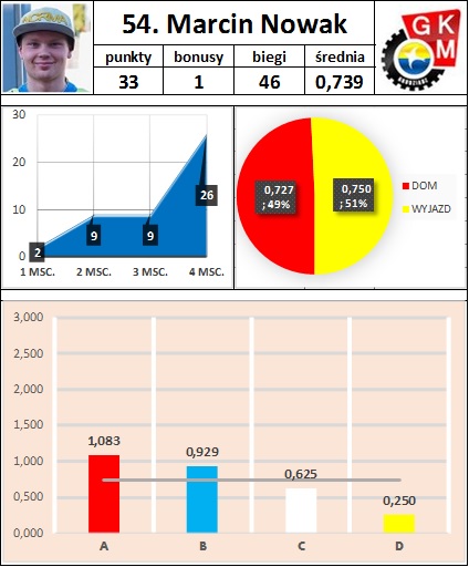 54. Marcin Nowak