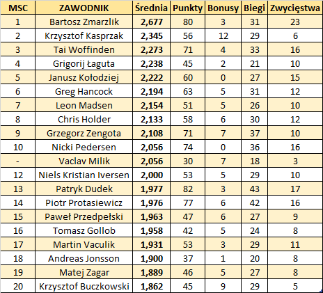 top20 po 8 kolejce