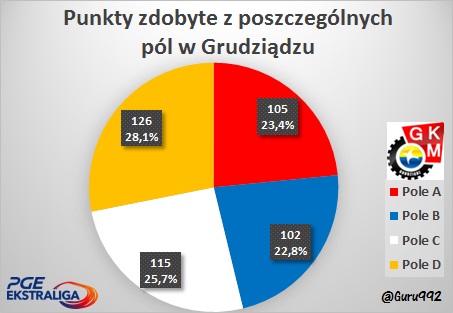 punkty pola startowe Grudziądz