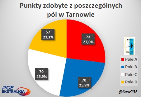 punkty pola startowe Tarnów