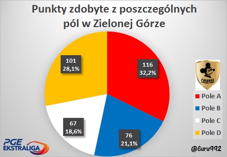 punkty pola startowe ZG