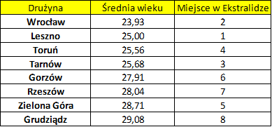 Średnia wieku Ekstraliga