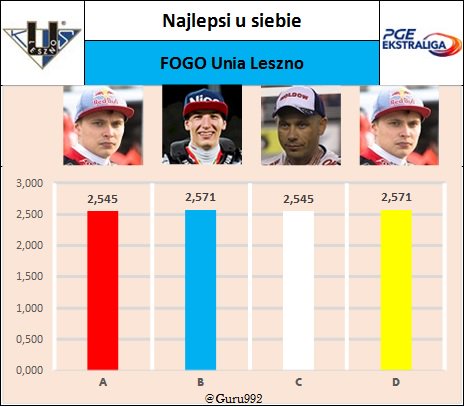 Najlepsi u siebie Leszno