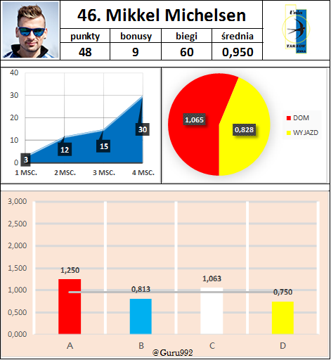 46. Mikkel Michelsen