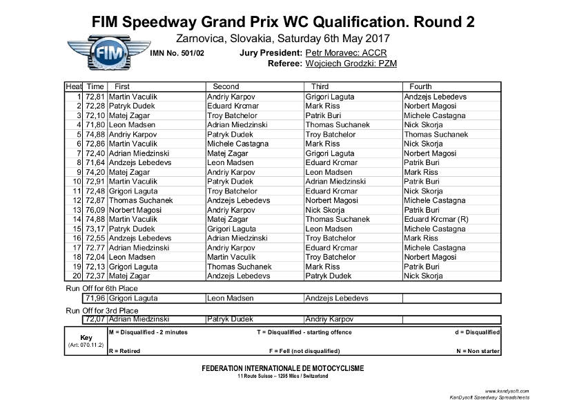 Zarnovica Heats Details2017